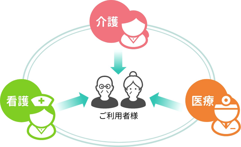 ご利用者様を支えるサービス